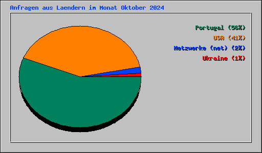 Anfragen aus Laendern im Monat Oktober 2024