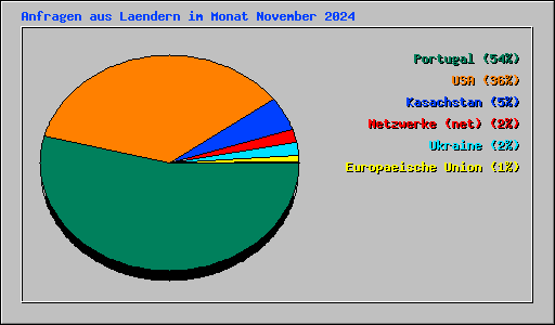 Anfragen aus Laendern im Monat November 2024