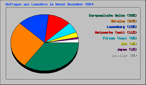 Anfragen aus Laendern im Monat Dezember 2024