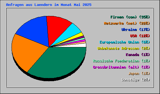 Anfragen aus Laendern im Monat Mai 2025