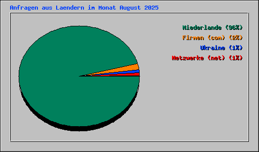 Anfragen aus Laendern im Monat August 2025