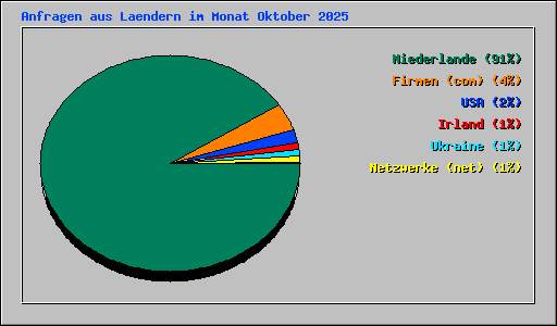 Anfragen aus Laendern im Monat Oktober 2025