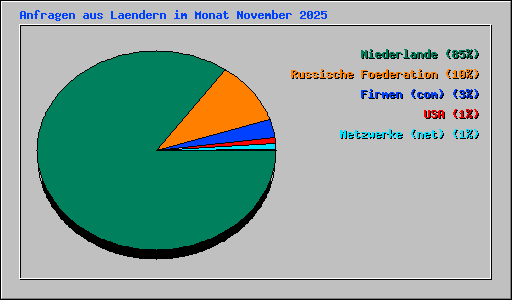Anfragen aus Laendern im Monat November 2025