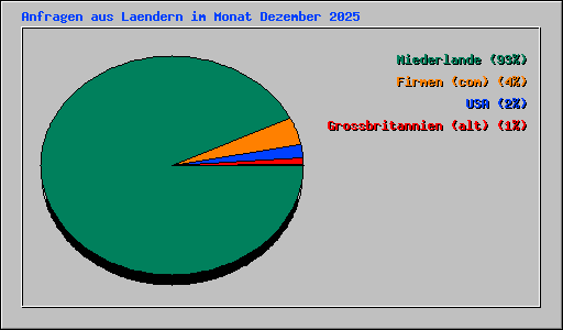 Anfragen aus Laendern im Monat Dezember 2025