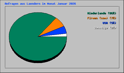 Anfragen aus Laendern im Monat Januar 2026