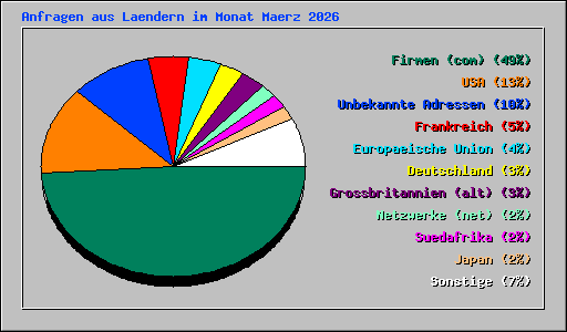 Anfragen aus Laendern im Monat Maerz 2026