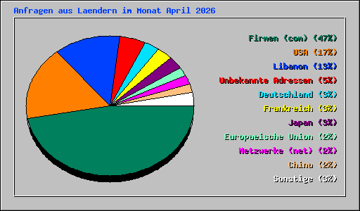 Anfragen aus Laendern im Monat April 2026