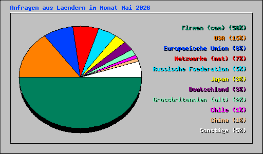 Anfragen aus Laendern im Monat Mai 2026