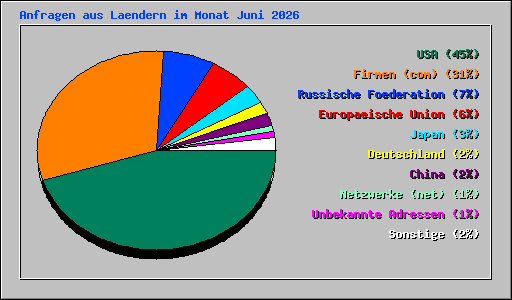 Anfragen aus Laendern im Monat Juni 2026