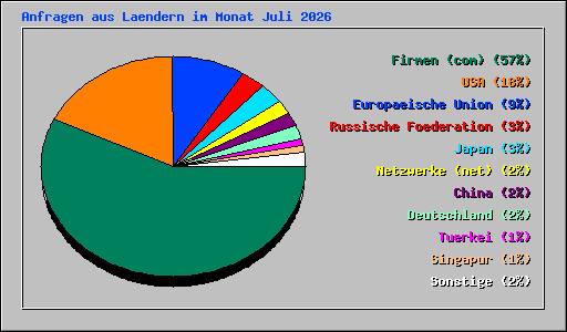 Anfragen aus Laendern im Monat Juli 2026