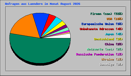 Anfragen aus Laendern im Monat August 2026