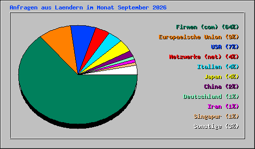 Anfragen aus Laendern im Monat September 2026