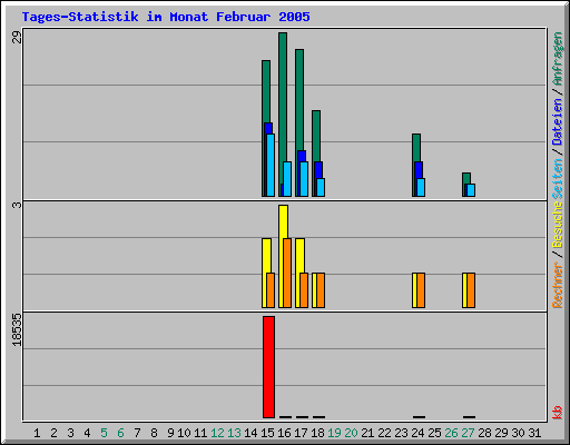 Tages-Statistik im Monat Februar 2005