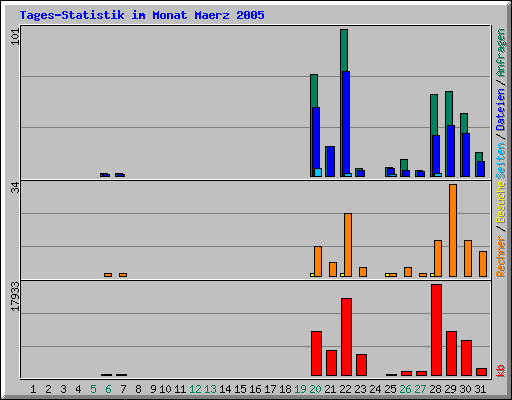 Tages-Statistik im Monat Maerz 2005