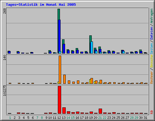 Tages-Statistik im Monat Mai 2005