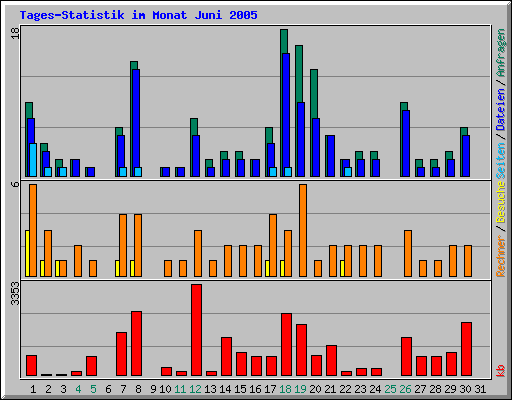 Tages-Statistik im Monat Juni 2005