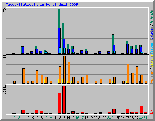 Tages-Statistik im Monat Juli 2005