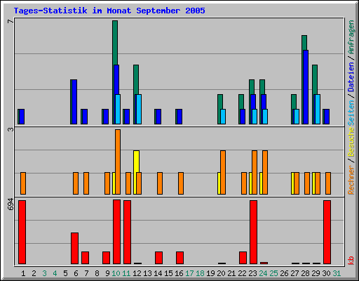 Tages-Statistik im Monat September 2005