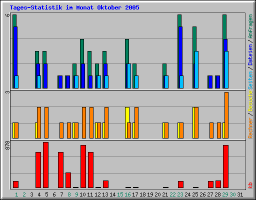 Tages-Statistik im Monat Oktober 2005