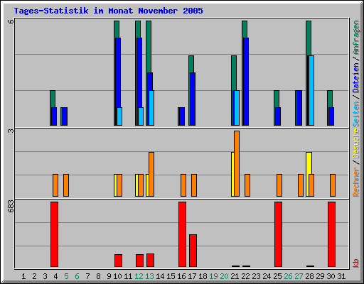 Tages-Statistik im Monat November 2005