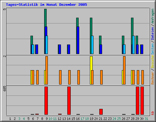 Tages-Statistik im Monat Dezember 2005