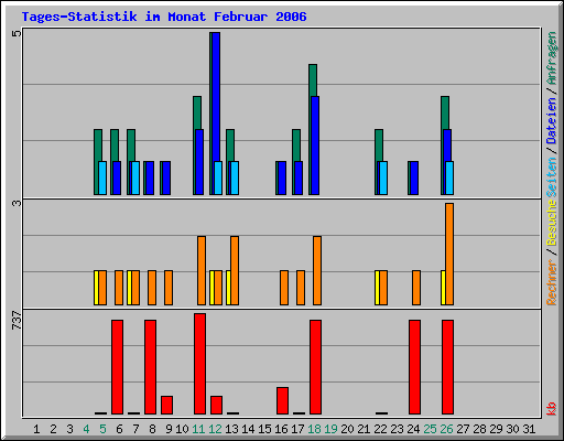 Tages-Statistik im Monat Februar 2006