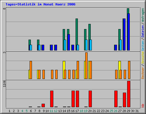 Tages-Statistik im Monat Maerz 2006