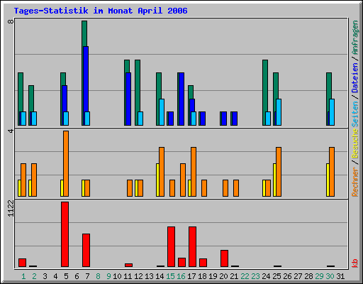 Tages-Statistik im Monat April 2006