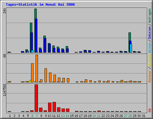 Tages-Statistik im Monat Mai 2006