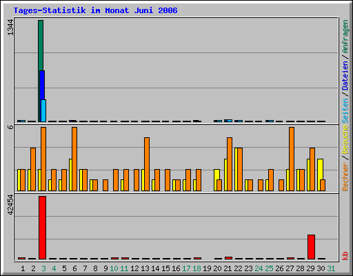 Tages-Statistik im Monat Juni 2006