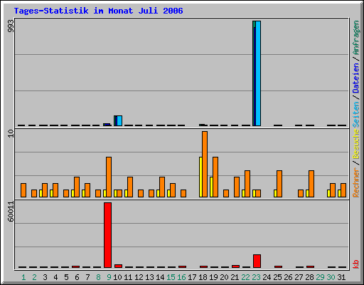 Tages-Statistik im Monat Juli 2006