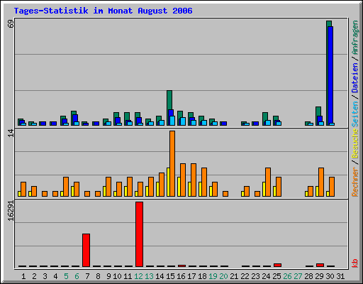 Tages-Statistik im Monat August 2006
