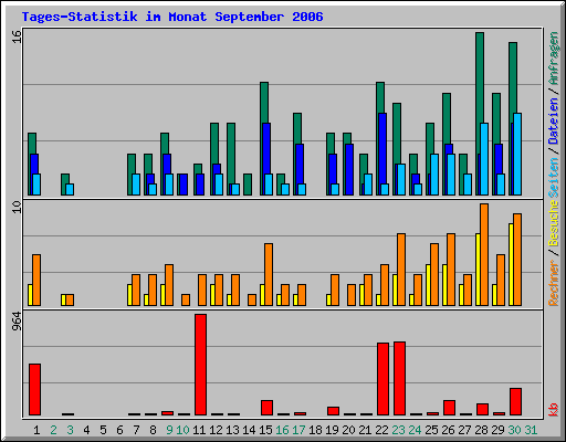 Tages-Statistik im Monat September 2006