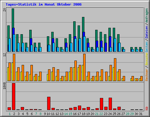Tages-Statistik im Monat Oktober 2006