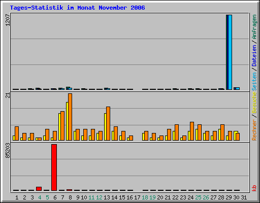 Tages-Statistik im Monat November 2006