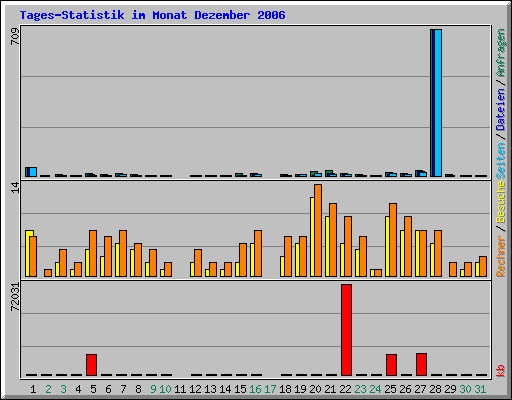 Tages-Statistik im Monat Dezember 2006