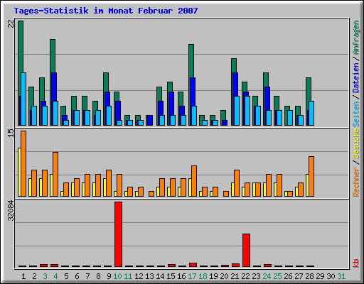 Tages-Statistik im Monat Februar 2007