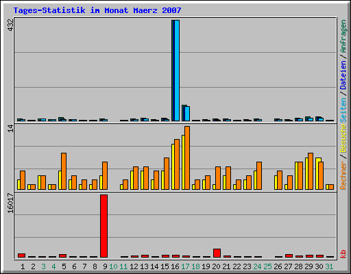 Tages-Statistik im Monat Maerz 2007