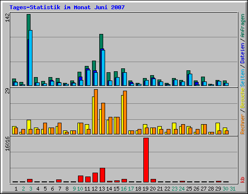 Tages-Statistik im Monat Juni 2007