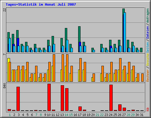 Tages-Statistik im Monat Juli 2007