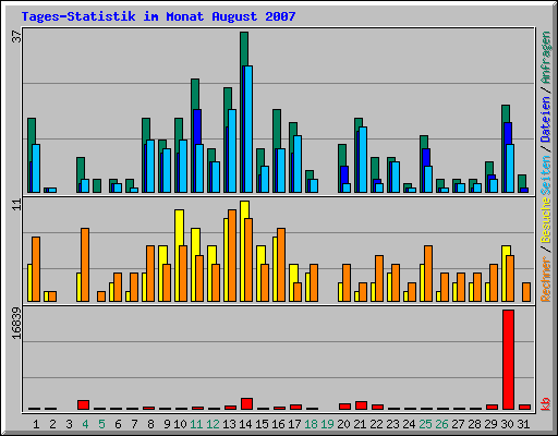 Tages-Statistik im Monat August 2007