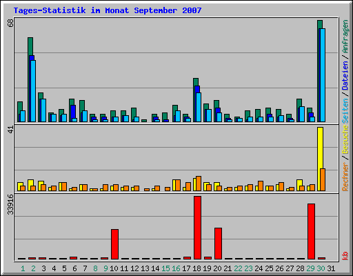 Tages-Statistik im Monat September 2007