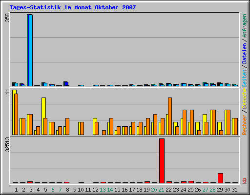Tages-Statistik im Monat Oktober 2007