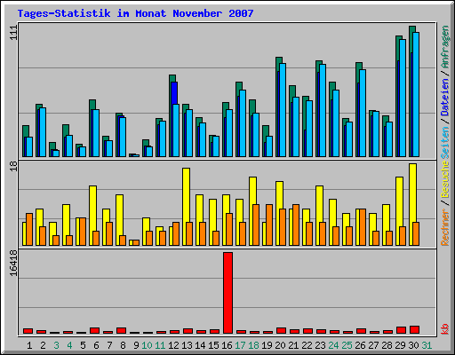 Tages-Statistik im Monat November 2007
