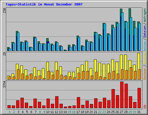 Tages-Statistik im Monat Dezember 2007