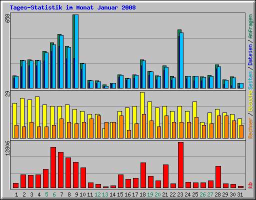 Tages-Statistik im Monat Januar 2008