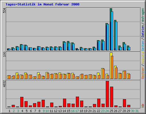 Tages-Statistik im Monat Februar 2008