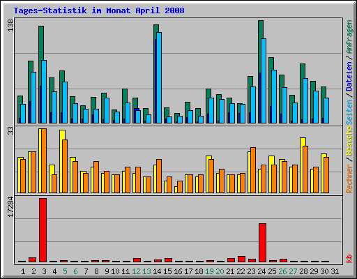 Tages-Statistik im Monat April 2008