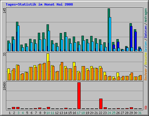 Tages-Statistik im Monat Mai 2008