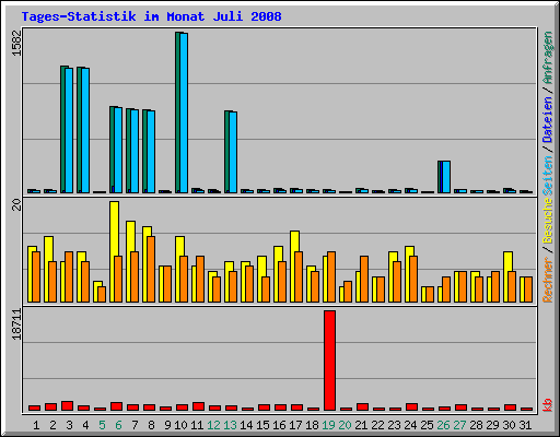 Tages-Statistik im Monat Juli 2008